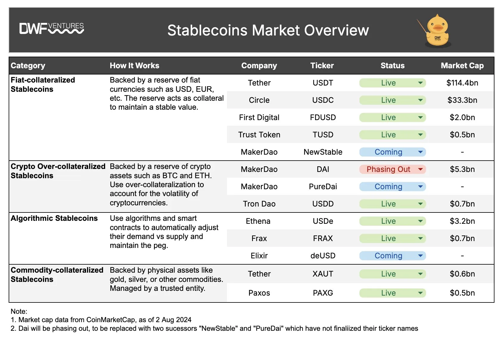 Classification and main stats of stablecoins