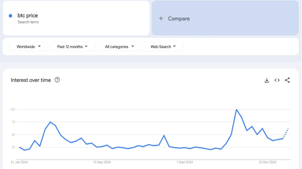 Google search volume for the query "btc price". Source: Google Trends