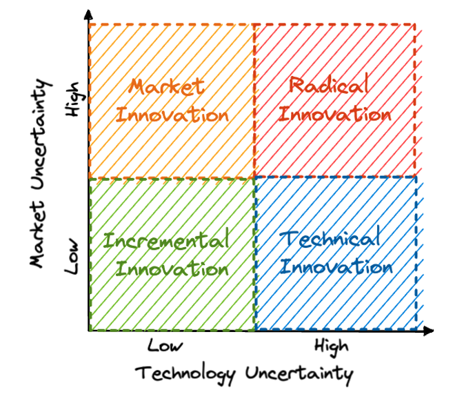 Four quadrants of innovations in Web3 and crypto