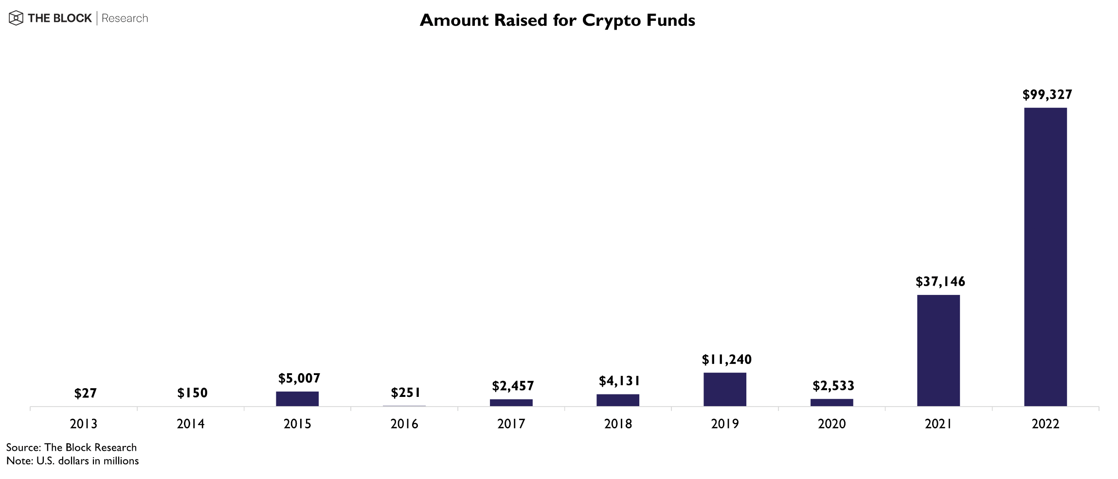 Amount raised for crypto funds