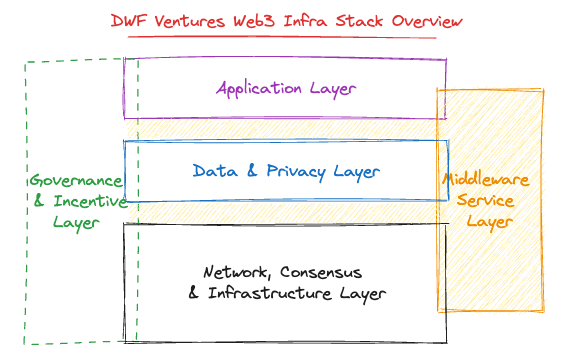 The Web3 infrastructure technology stack