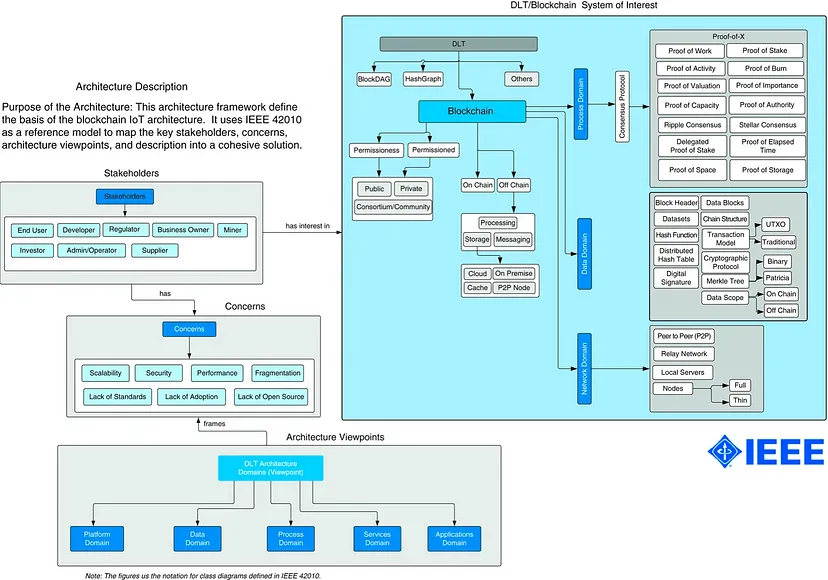 A standard for blockchain architecture