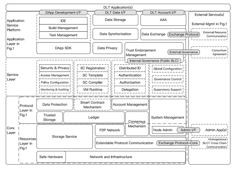 Blockchain reference architecture