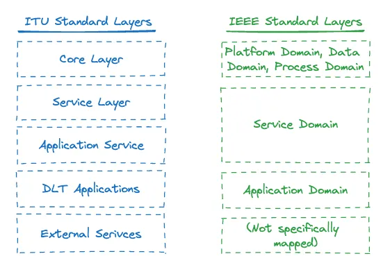 ITU vs. IEEE standards for blockchain architecture