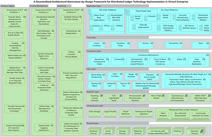 Blockchain architecture framework