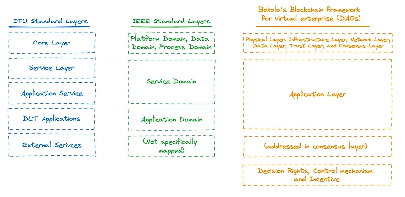 Comparison of ITU, IEEE, and Bokolo’s blockchain architecture frameworks