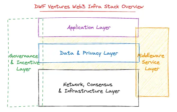 The Web3 infrastructure stack overview (simplified)