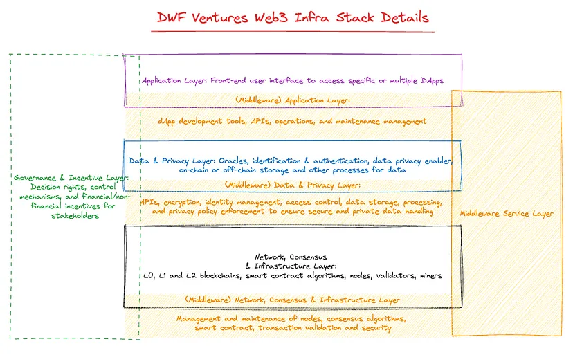 The Web3 infrastructure stack (detailed). Source: DWF Ventures