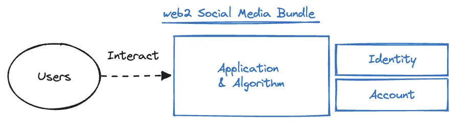 The Web3 social media bundle. Source: DWF Ventures, based on Zee Prime Capital