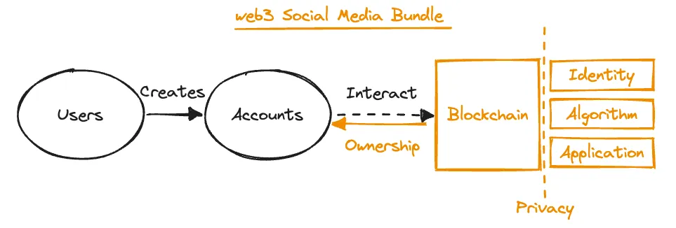 The Web3 social media bundle. Source: DWF Ventures