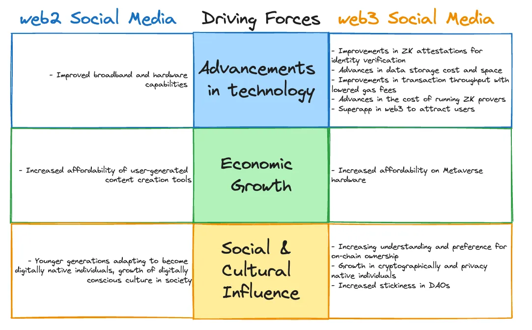 Three driving forces of SocialFi. Source: DWF Ventures