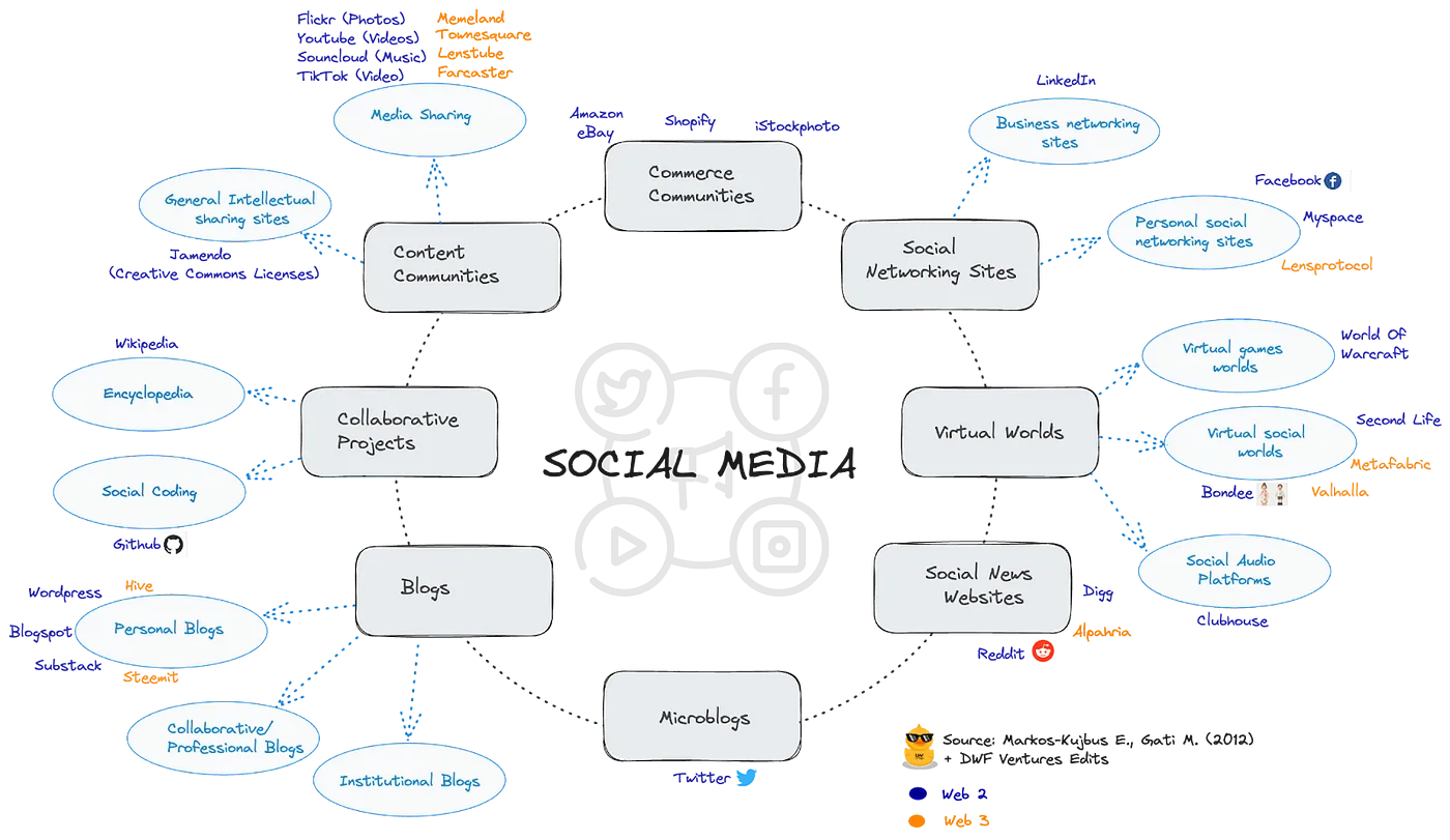 Web3 alternatives to Web2 social media platforms. Source: DWF Ventures, based on Markos-Kujbus and Gati