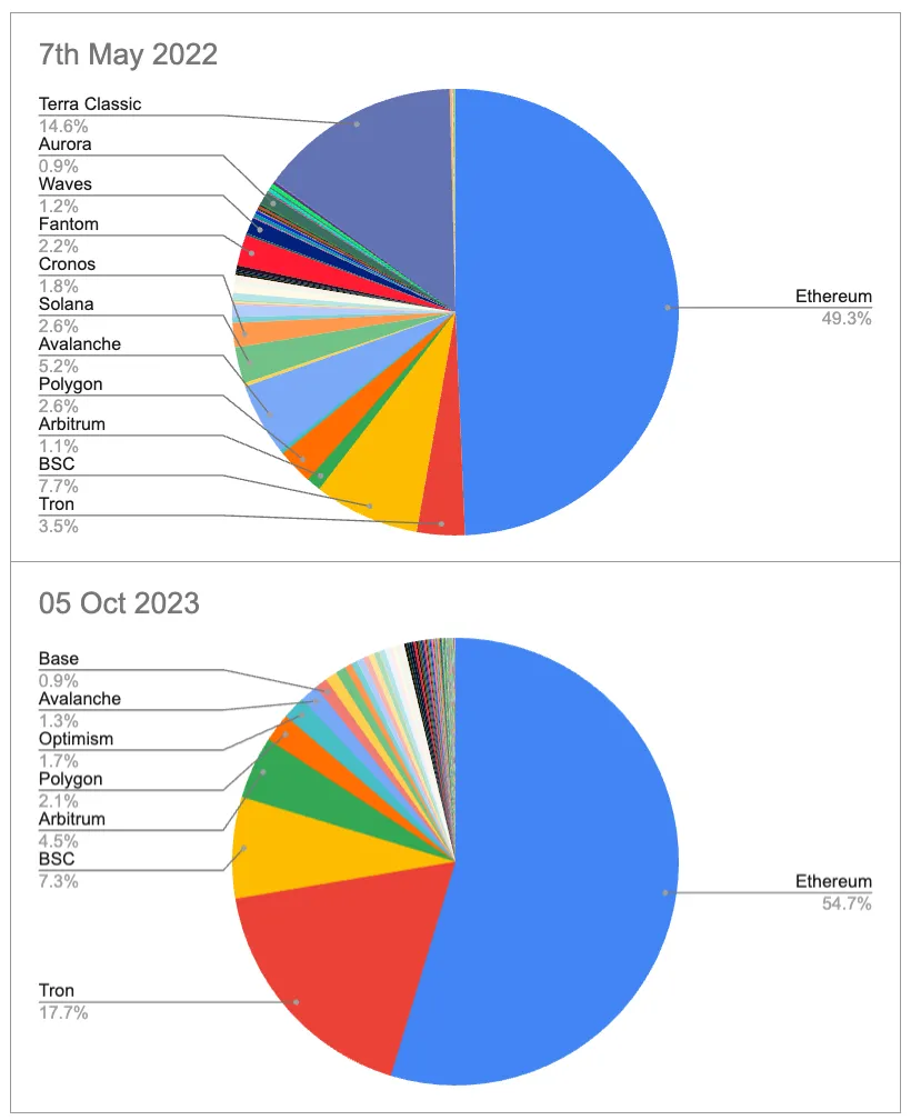 L1 blockchain’s TVL share just before the Luna crash in 2022, and in the beginning of October 2023. Source: DeFi Llama, DWF Ventures