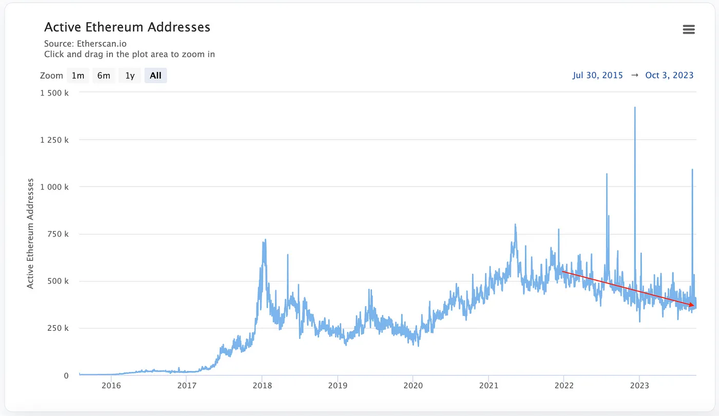 Active Ethereum addresses, as of October 5, 2023. Source: Etherscan