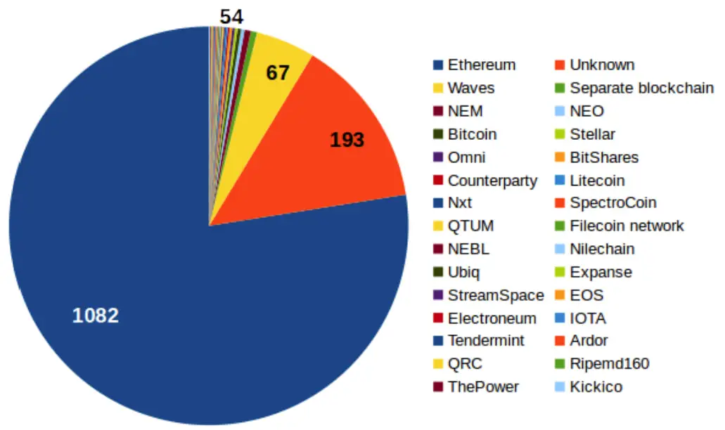 The number of ICOs based on their blockchain platform. Source: The ICO Phenomenon and Its Relationships with Ethereum Smart Contract Environment