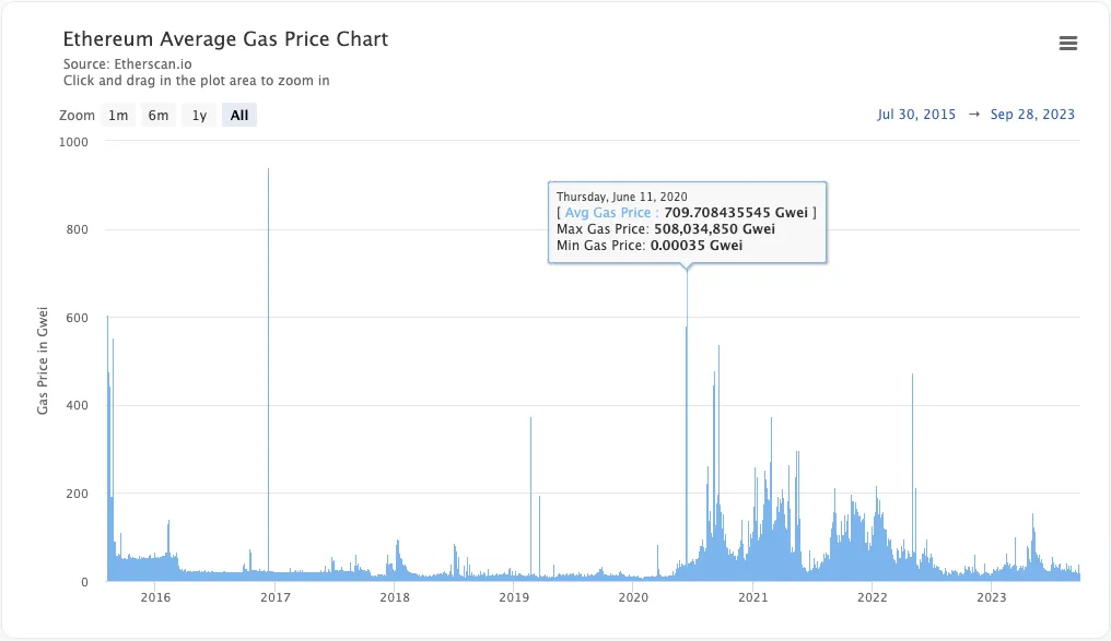 The average gas price in Ethereum. Source: Etherscan