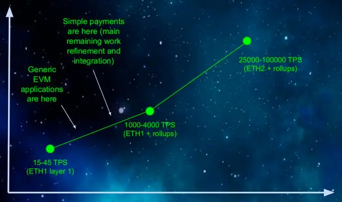 Ethereum upgrade plan in 2020. Source: Vitalik Buterin