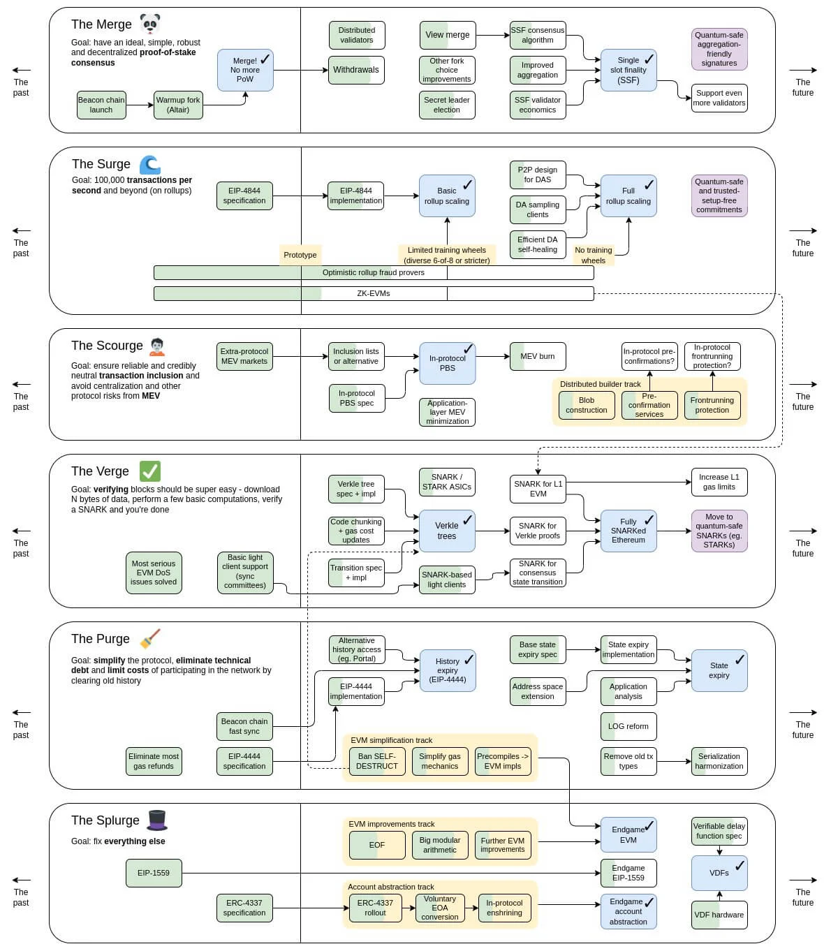 The Etherum roadmap proposal of 2022. Source: Vitalik Buterin