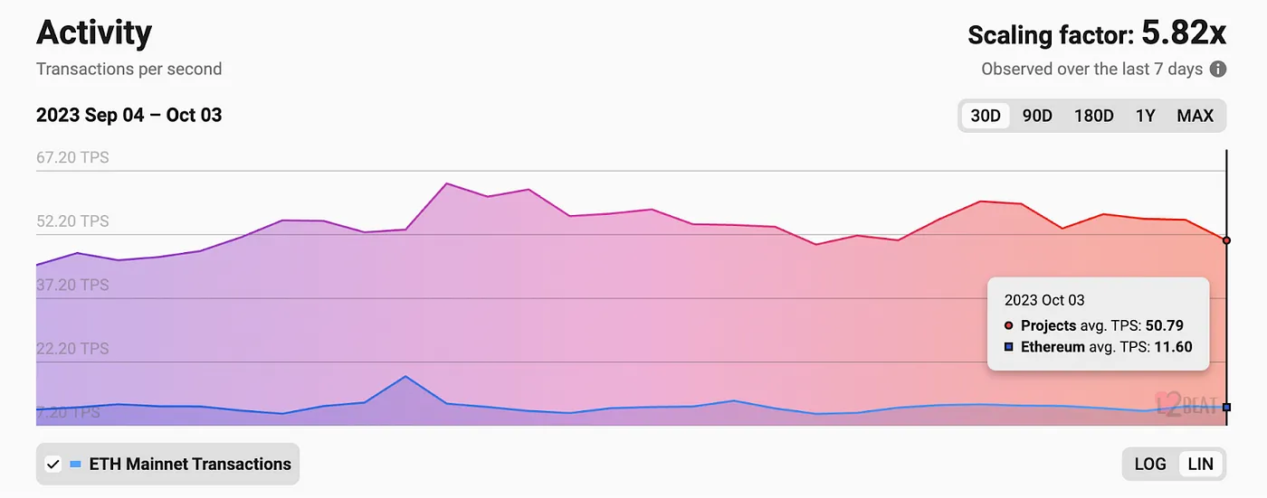 L2 blockchain activity and the scaling factor. Source: L2Beat