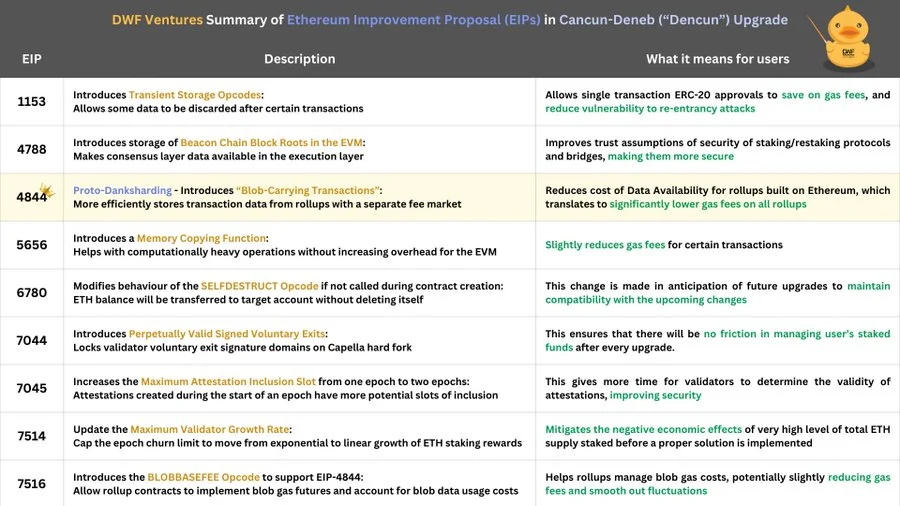 The list and summary of EIPs, included in Ethereum's Dencun upgrade. Source: DWF Ventures