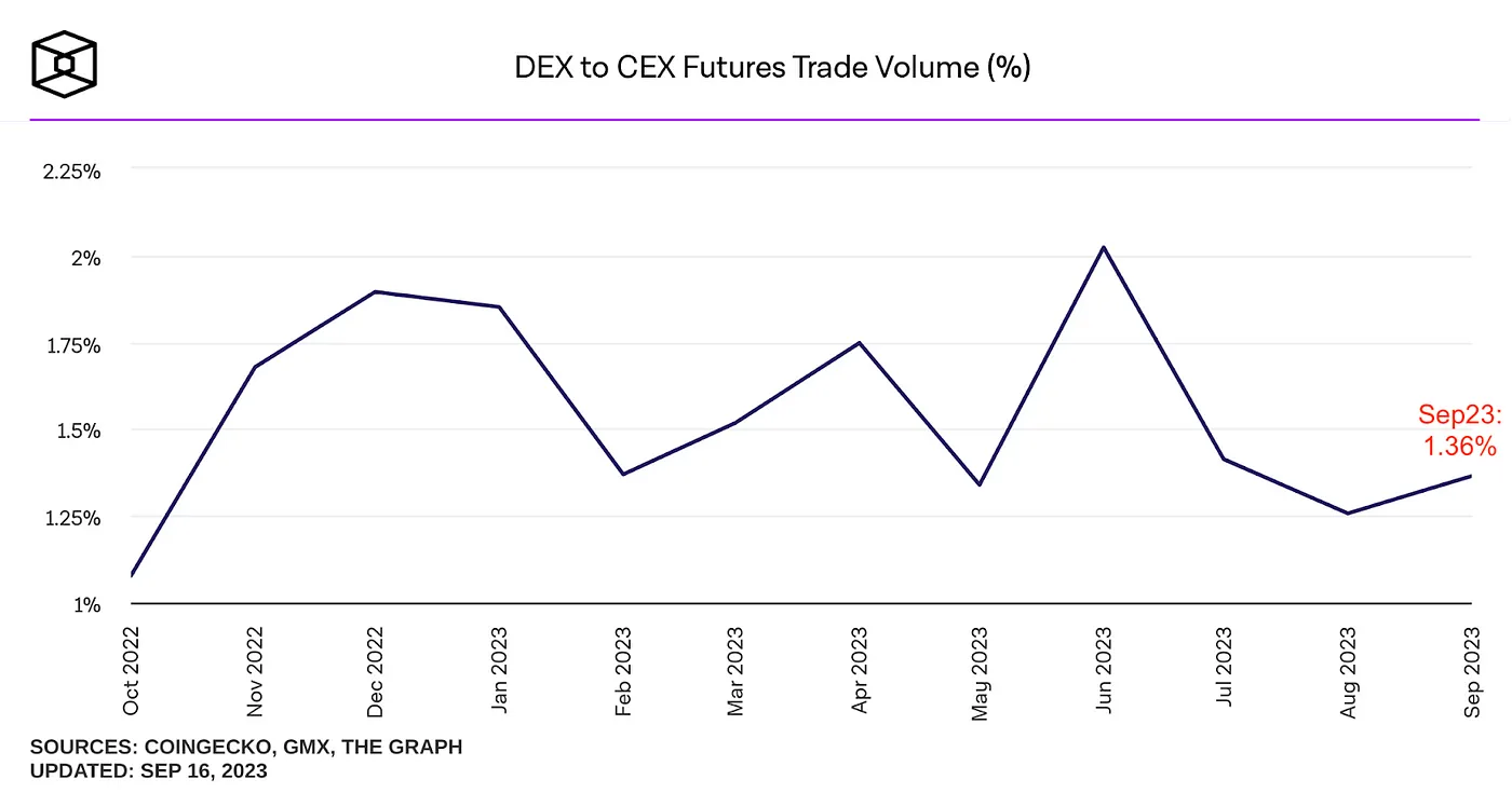 DEX to CEX crypto futures trading volume. Source: The Block (data as of 16 September 2023)