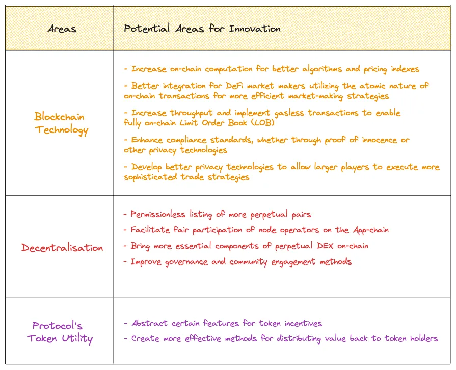 Three areas of innovation for crypto perpetual protocols. Source: DWF Ventures