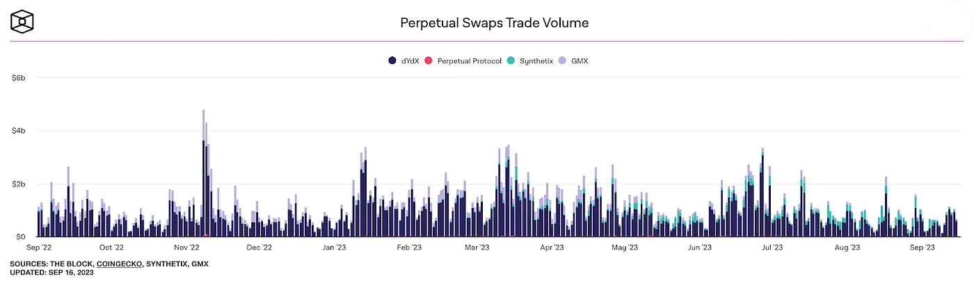 Perpetuals swaps trading volume. Source: The Block