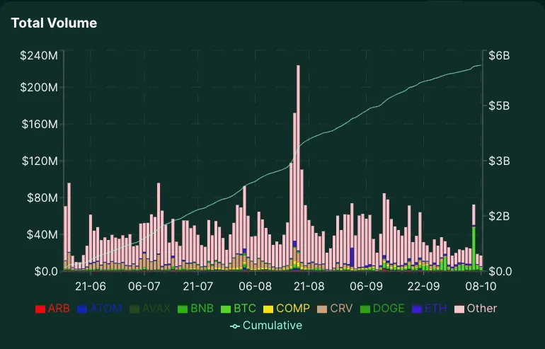 Total trading volume of Hyperliquid between June and October 2023. Source: Hyperliquid