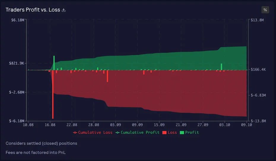 Crypto traders’ profit and losses in August-October 2023. Source: GMX (Arbitrum)