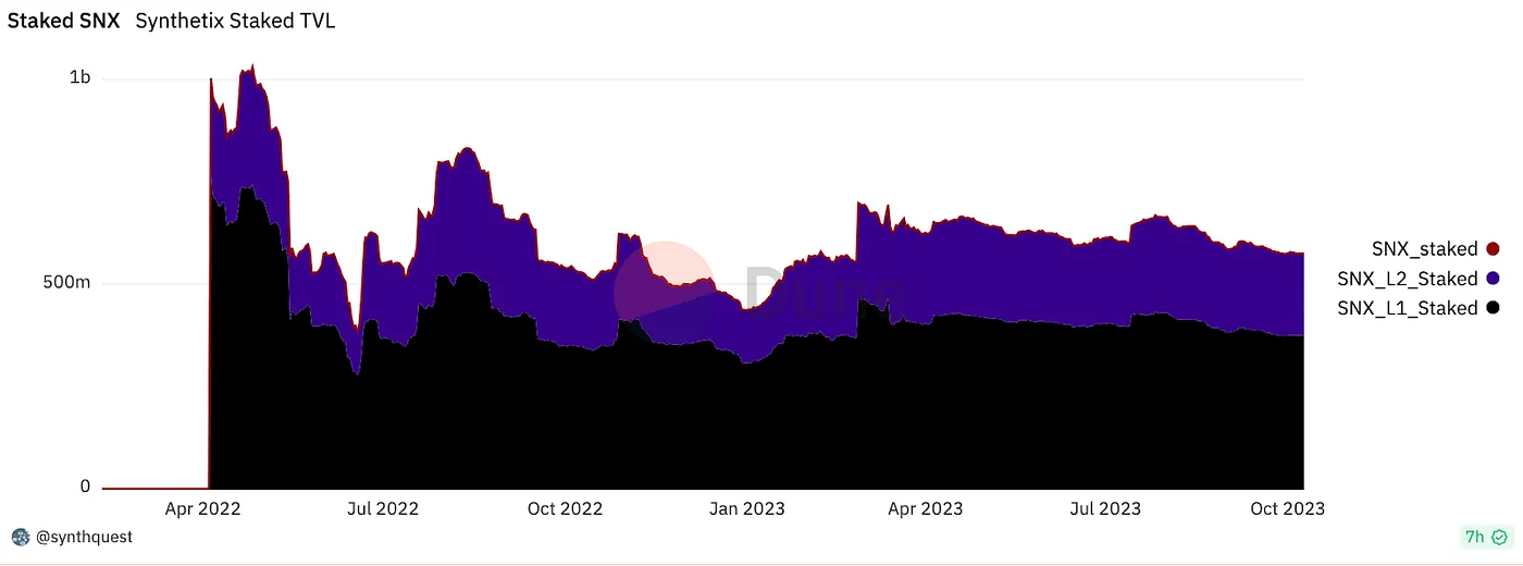 The total amount of staked SNX between April 2022 and October 2023. Source: Dune Analytics