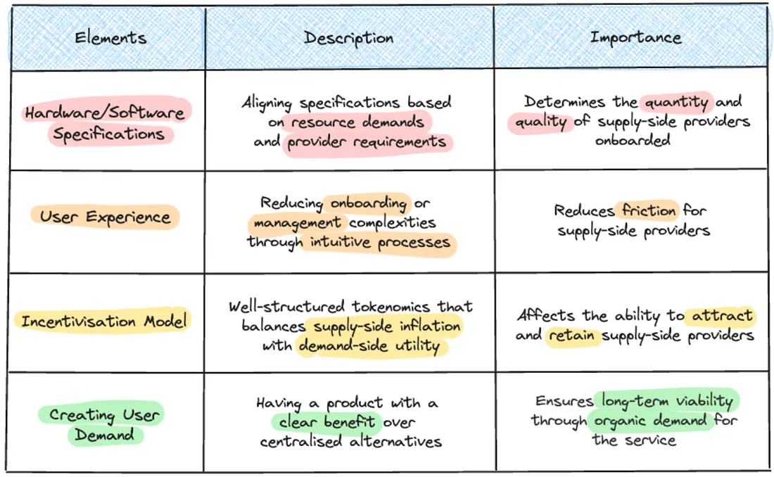 Key elements of a successful DePIN project