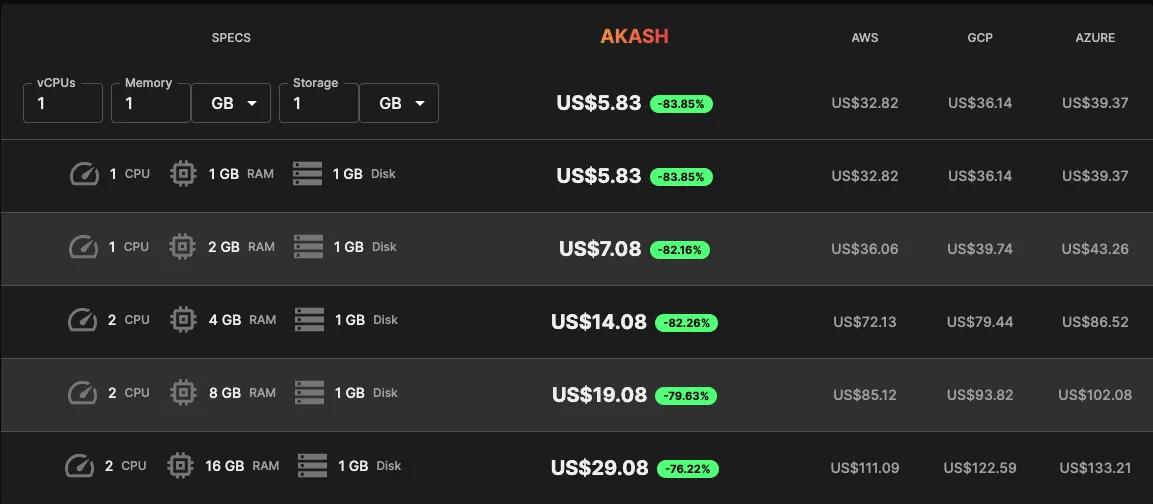 Comparison of prices for Akash Network and leading cloud providers. Source: Akash Network