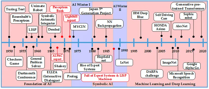 The evolution of AI from 1950 to 2020. Source: Advancements in Microprocessor Architecture for Ubiquitous AI—An Overview on History, Evolution, and Upcoming Challenges in AI Implementation