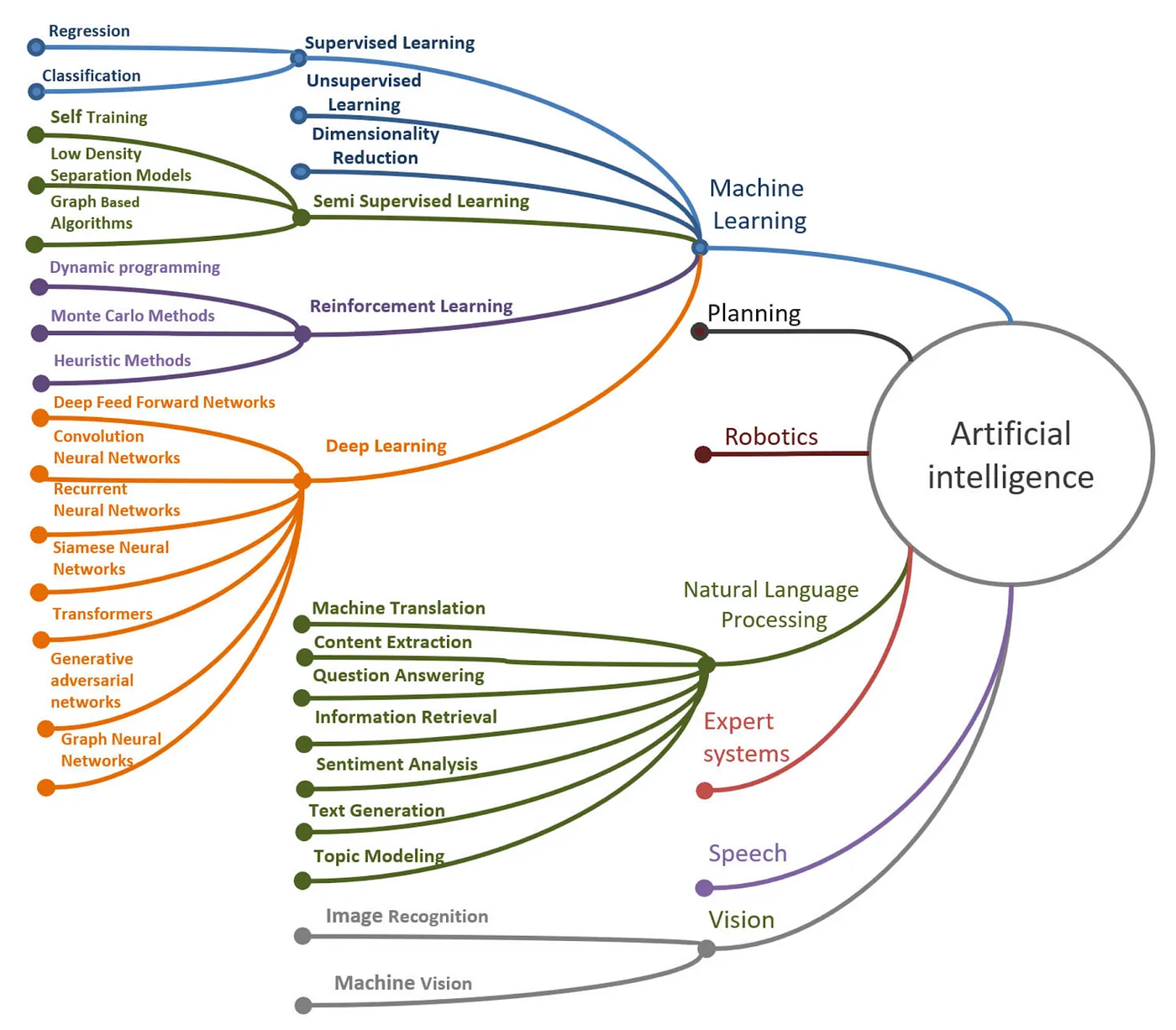 Subsections of AI. Source: Mukhamediev et al., 2022