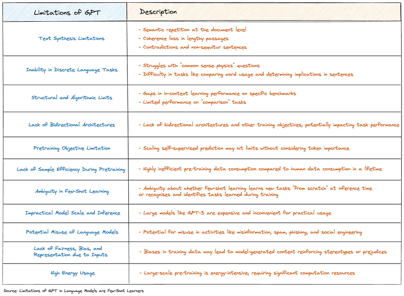 Limitation of GPT. Source: DWF Ventures, based on Language Models are Few-Shot Learners