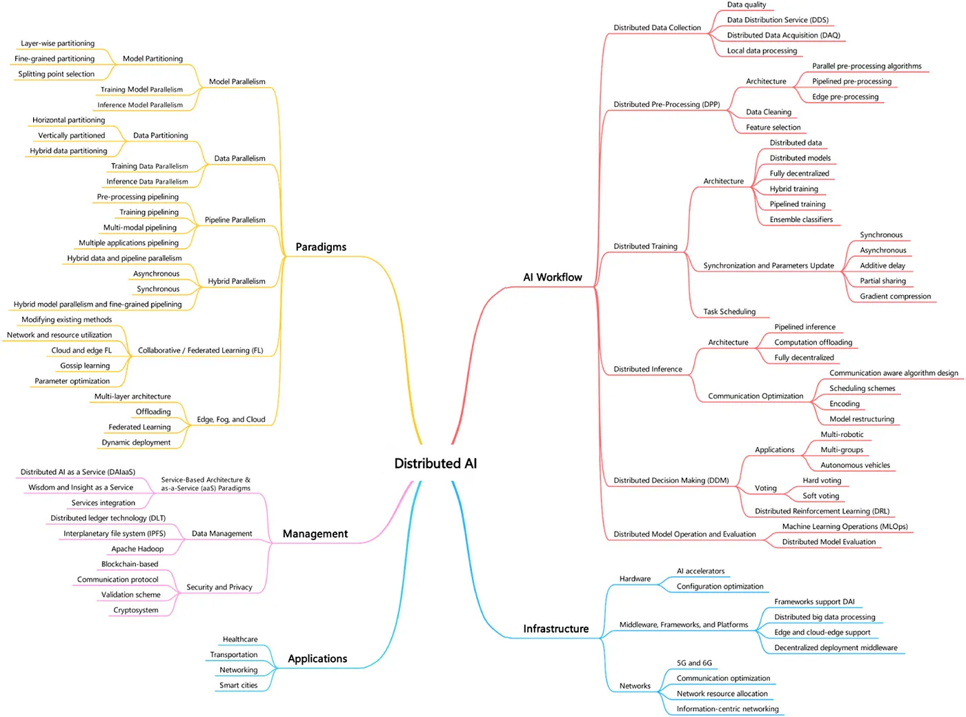 Types of tasks fit for Distributed AI. Source: Janbi et al., 2023