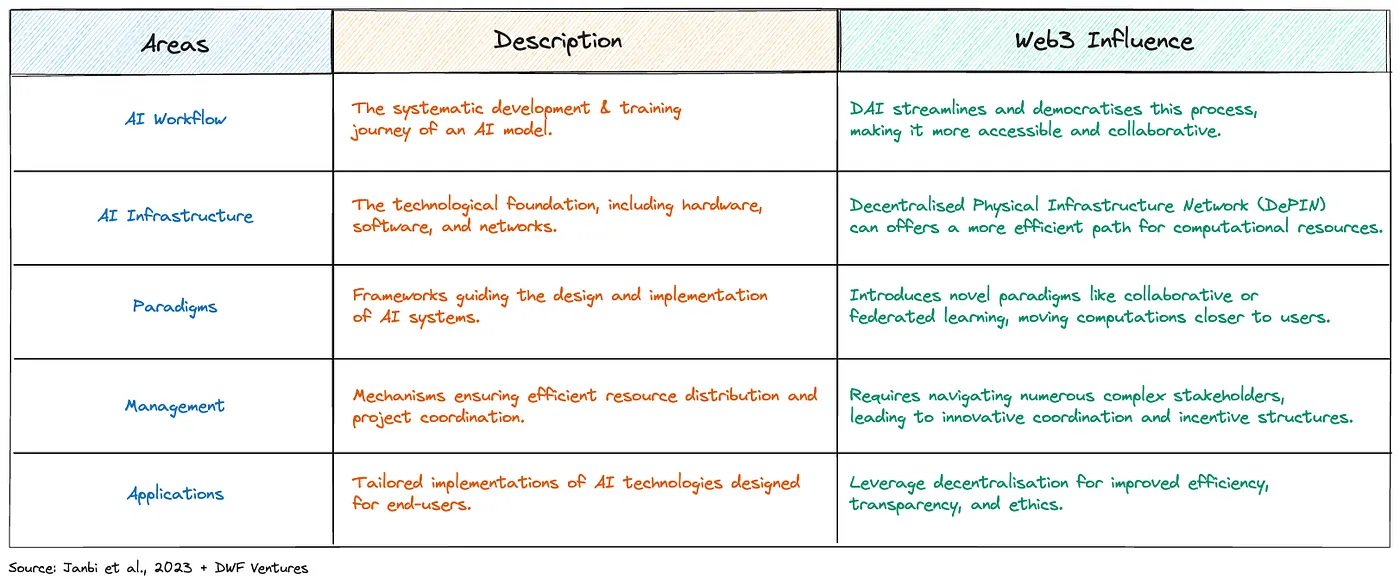 Areas of Decentralised AI. Source: DWF Ventures, based on the work by Janbi et al. (2023)