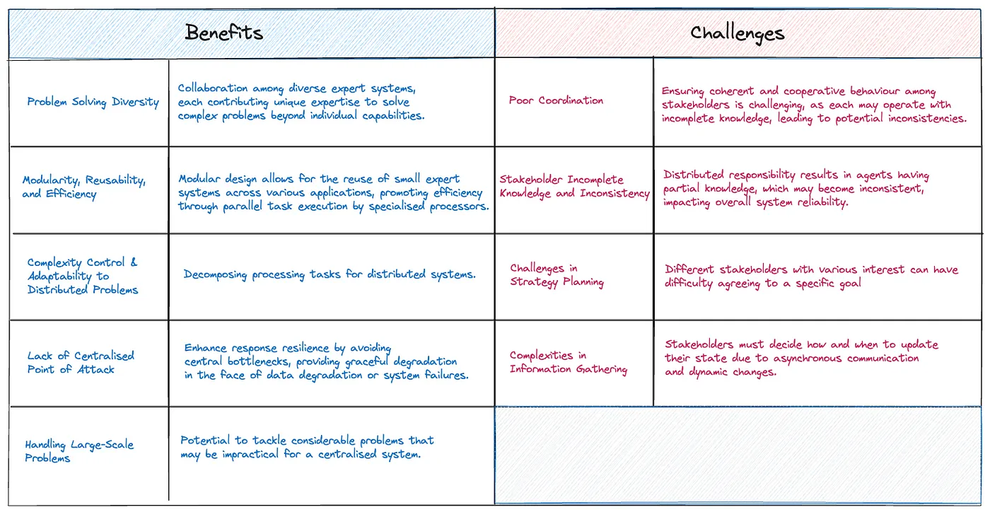 Benefits and challenges of AI. Source: DWF Ventures