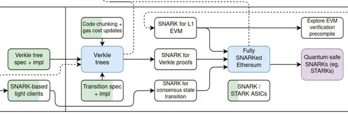 Verkle Trees in “The Verge” stage of Ethereum's roadmap