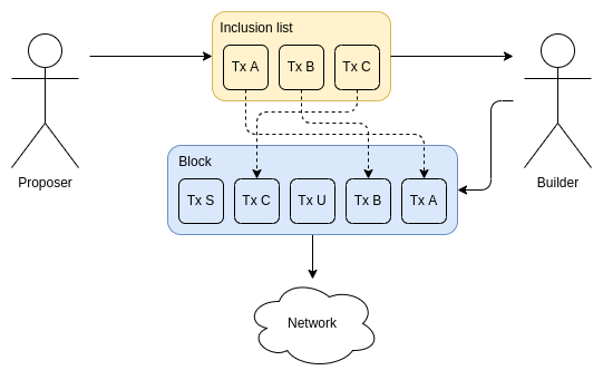 A block scheme of an inclusion list in Ethereum