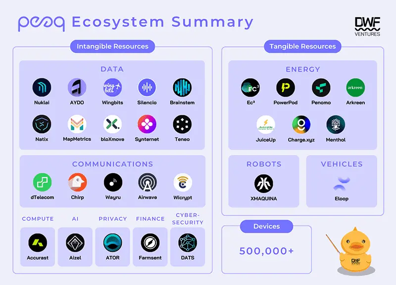 State of Peaq ecosystem as of June 2024. Source: DWF Ventures