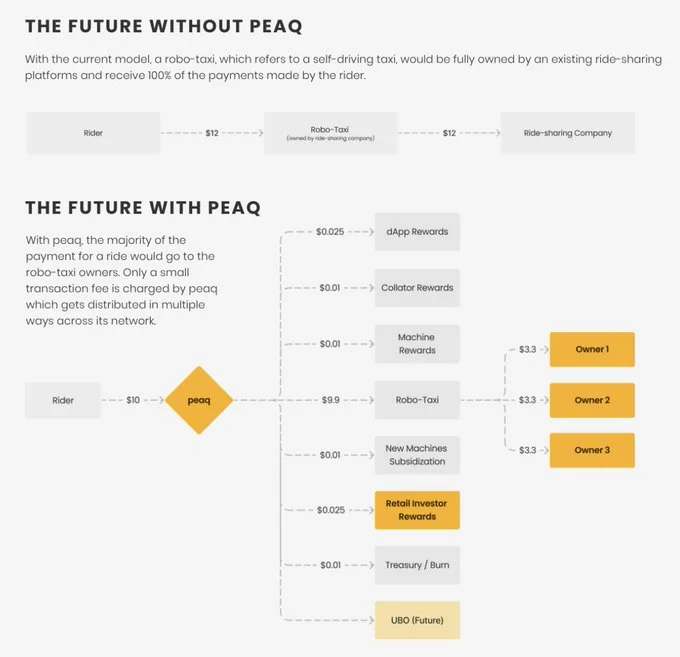 An example of enabling the decentralized economy of a robo-taxi service with Peaq. Source: @francescoX222