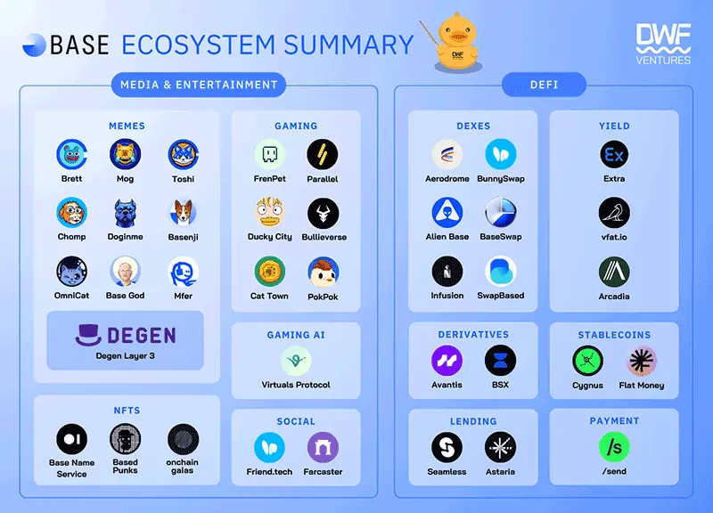 State of the Base ecosystem as of June 21, 2024. Source: DWF Ventures