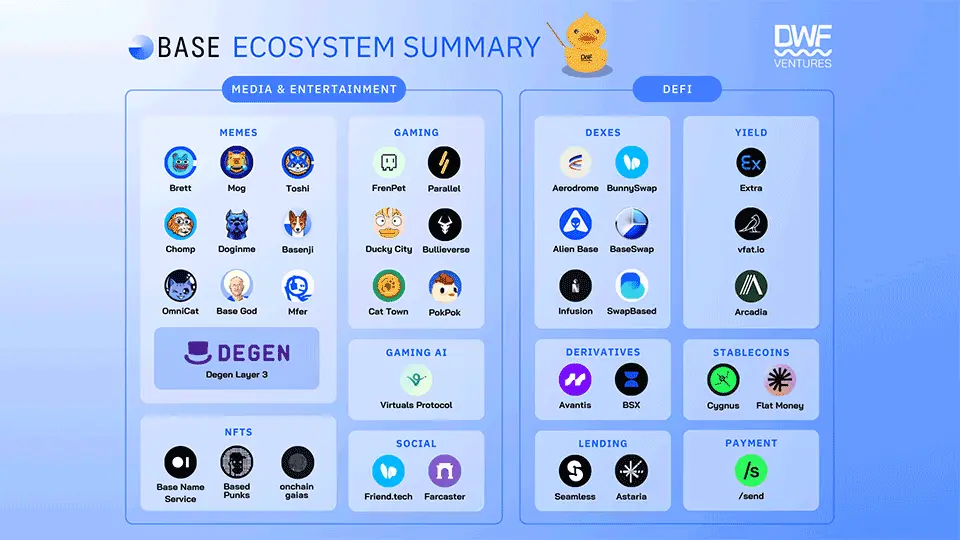 Base Ecosystem: Short Summary and Top Projects