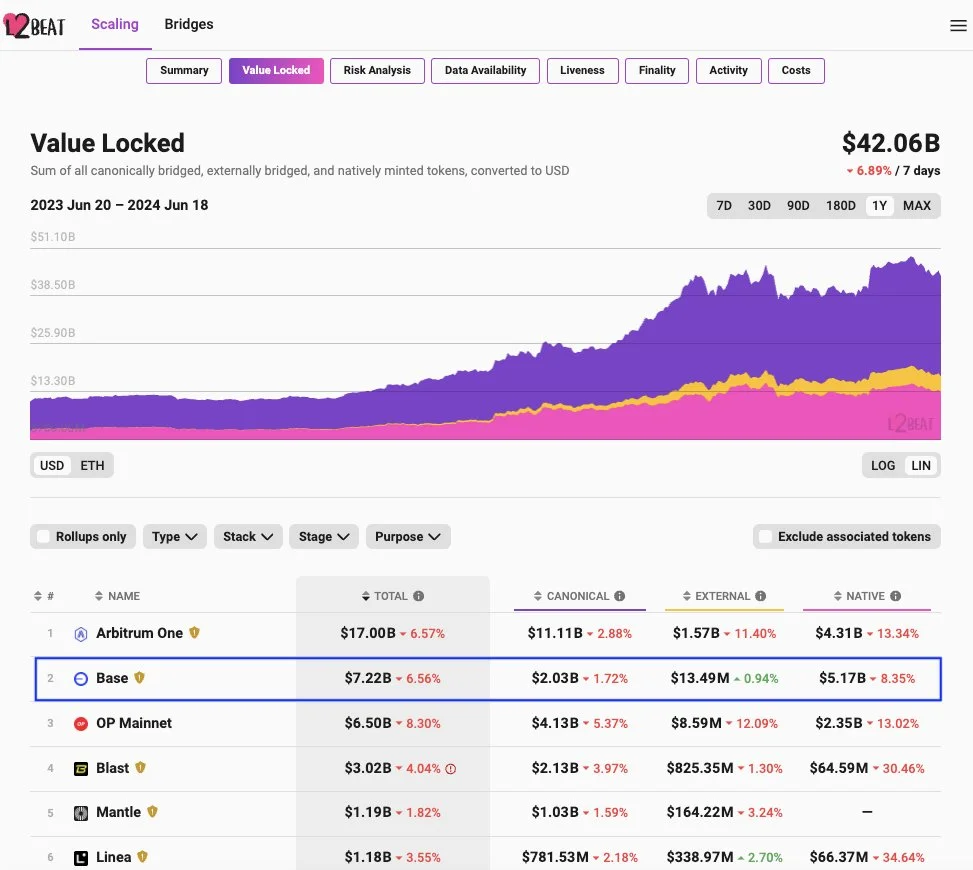 Base in L2s’ ranking by Value Locked. Source: L2Beat, the snapshot is made on June 21, 2024