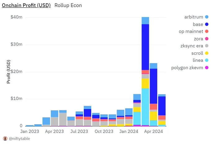 The profits of Ethereum L2s. Source: Dune Analytics, @niftytable. The snapshot is made on Jun 21, 2024.