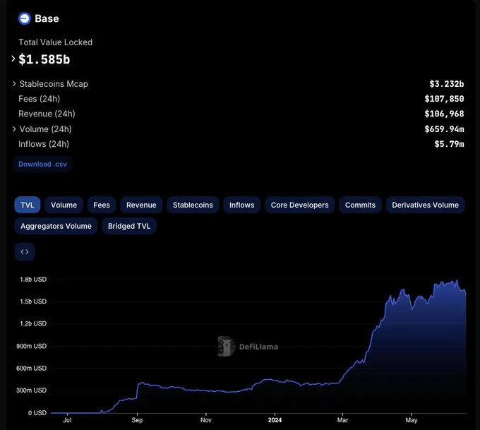 Base chain TVL. Source: DeFiLlama, The snapshot is made on Jun 21, 2024.