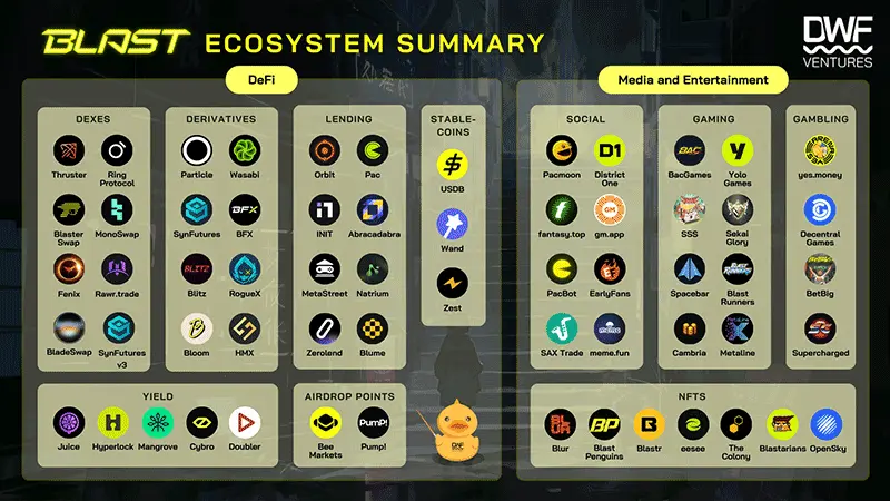 Blast ecosystem summary, as of June 26, 2024. Source: DWF Ventures