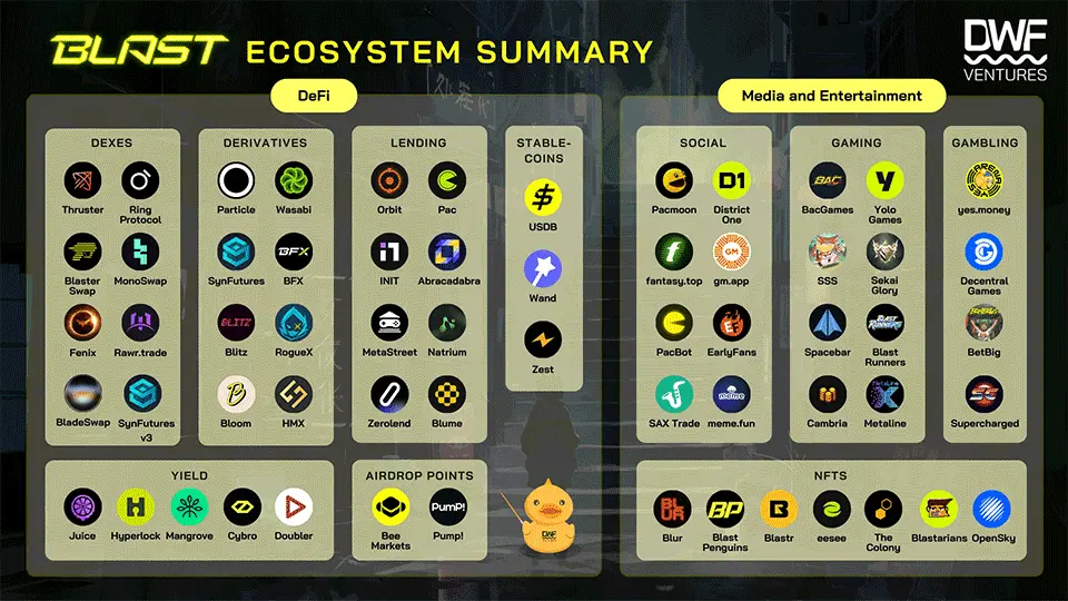 Blast Ecosystem Summary Ahead of the Airdrop