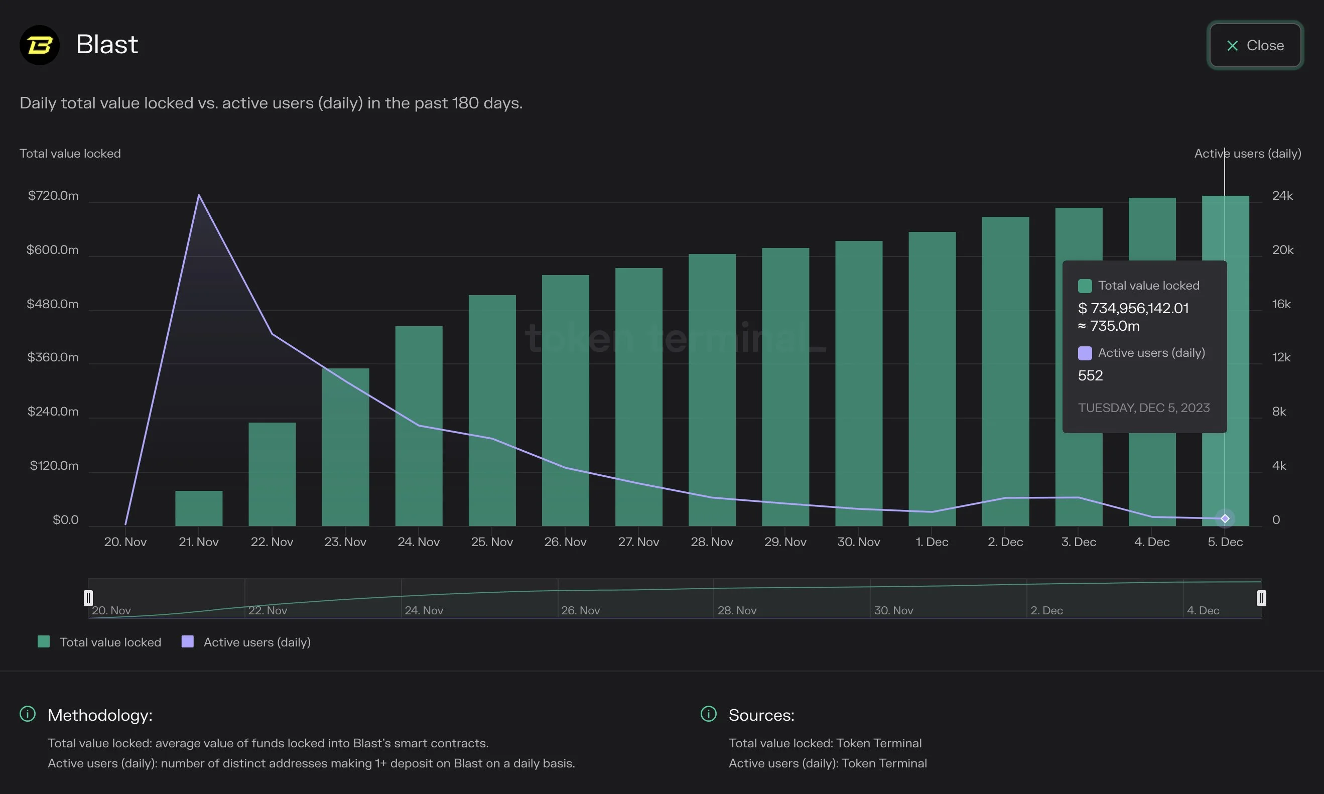 The dynamics of TVL in Blast. Source: Token Terminal